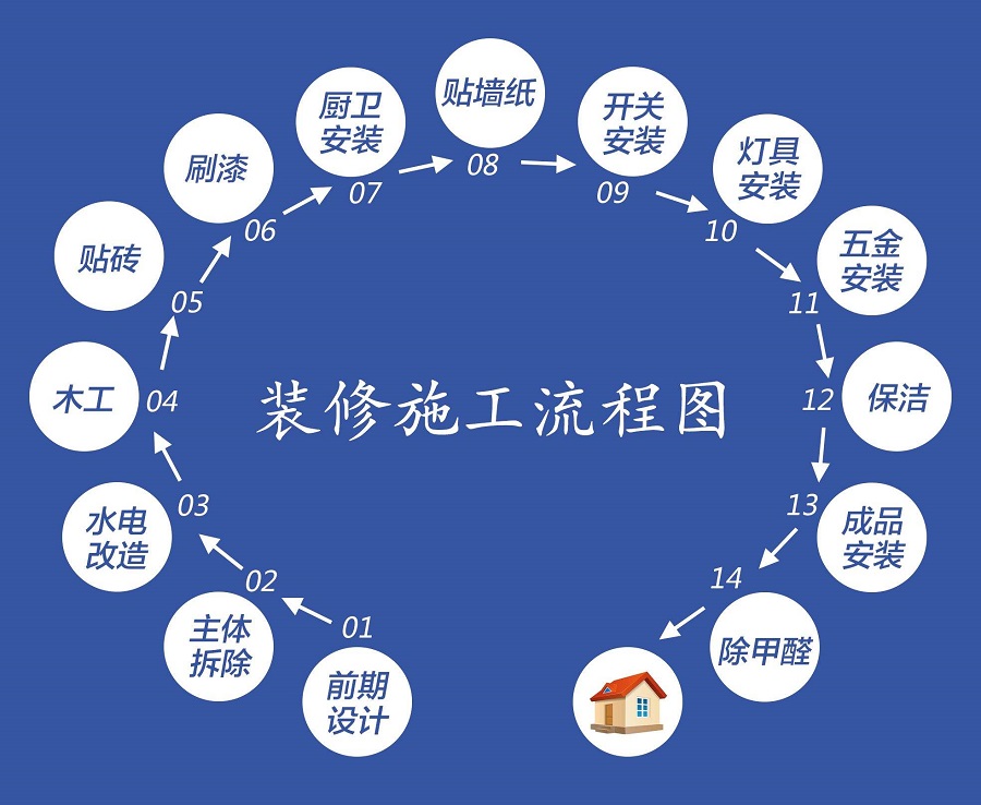 装修新手必看：有关装修流程的全部步骤